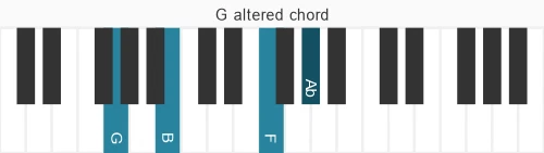 Piano voicing of chord G alt7